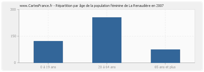 Répartition par âge de la population féminine de La Renaudière en 2007